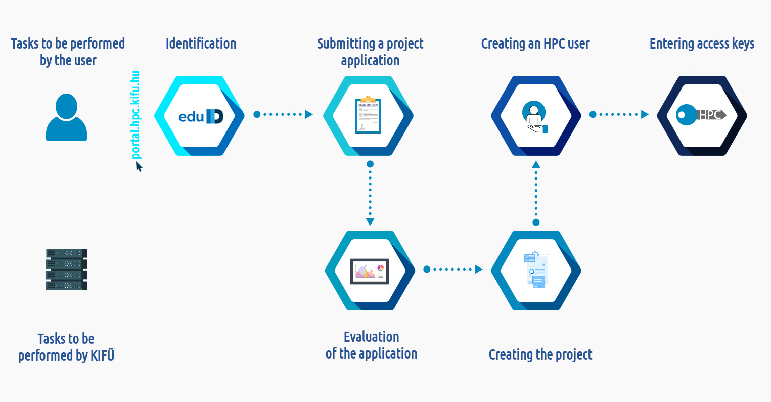 Workflow of HPC project application