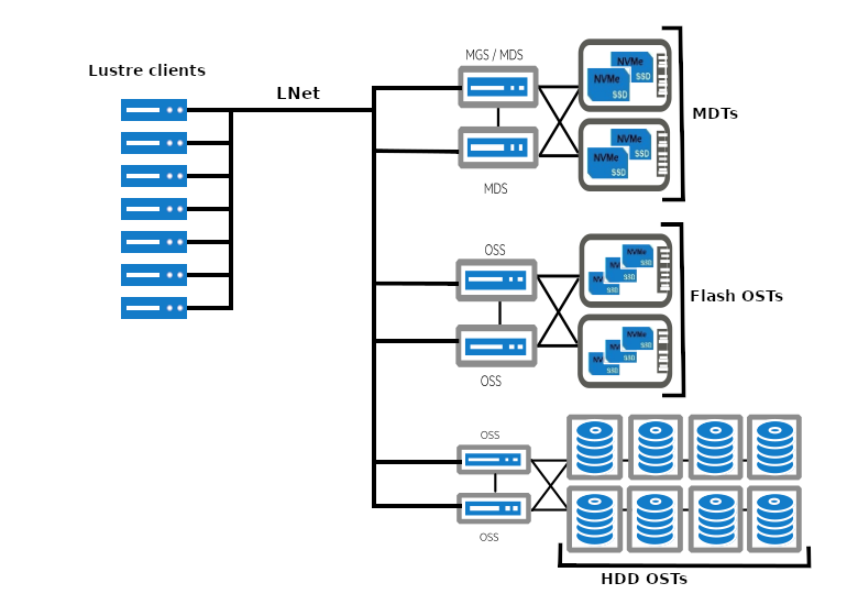 Lustre components