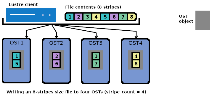 Striping — distributed storage