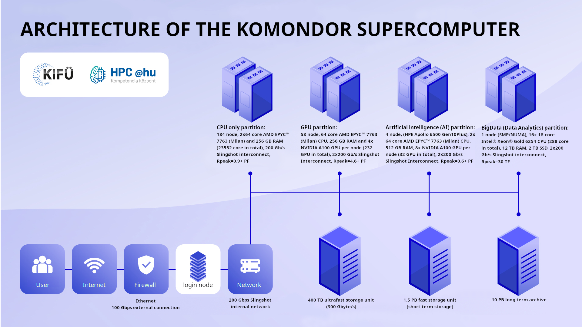 Komondor HPC felépítése
